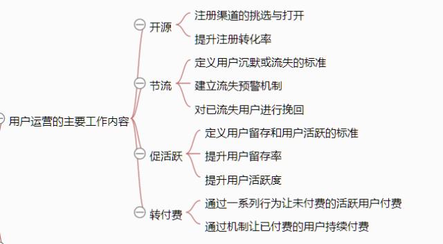 一张思维导图说清《从零开始做运营》