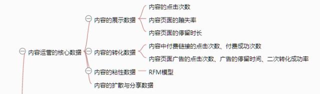 一张思维导图说清《从零开始做运营》