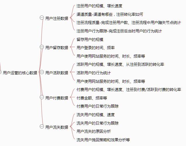 一张思维导图说清《从零开始做运营》