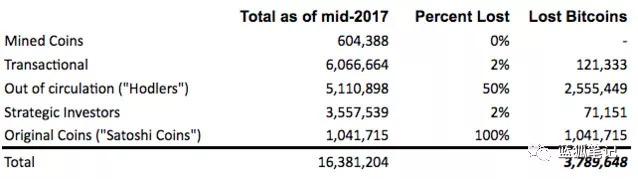 400万比特币永久丢失！