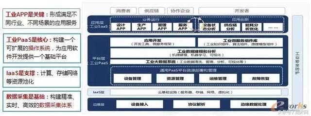 工业软件的七大演进趋势