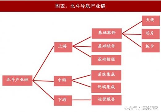 北斗导航系统给予中国芯片的三大启示