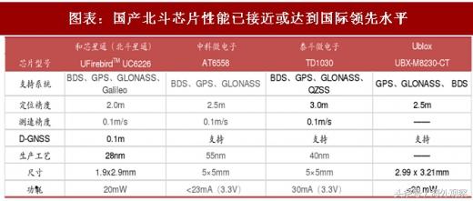 北斗导航系统给予中国芯片的三大启示