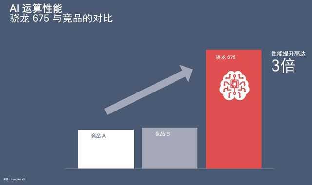 高通骁龙675正式发布，看参数就知要做2019年爆款