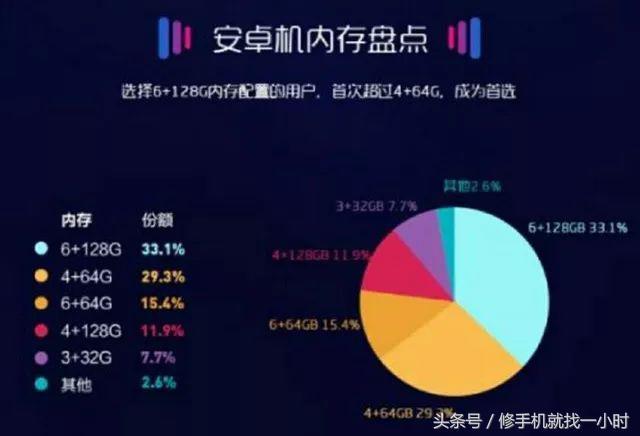买手机时，选择64G的还是128G的？小编给你建议！