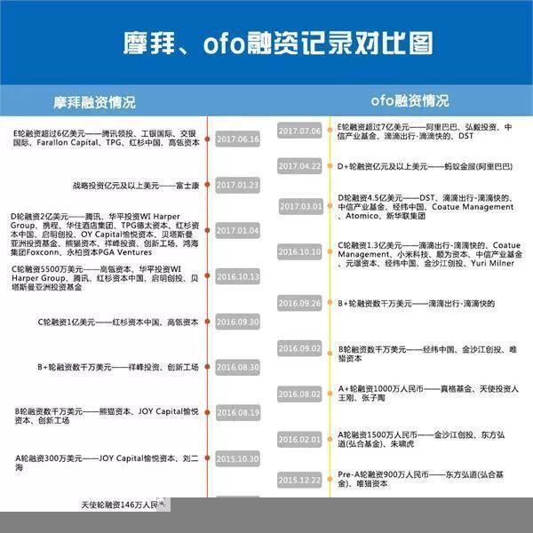 ofo花光了20亿美金后，终于还是抵不过现实