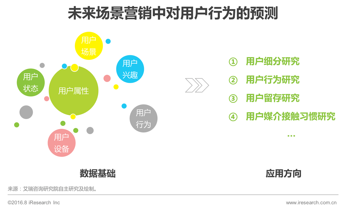 场景化营销——让用户触手可及