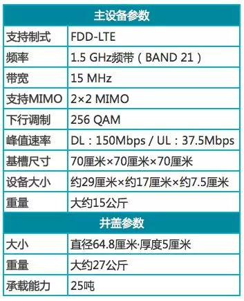 新型“井盖基站”，来了