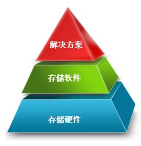 你真的懂存储系统么？未必