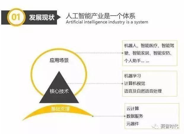 「干货分享」数据揭秘：人工智能产业现状及发展趋势