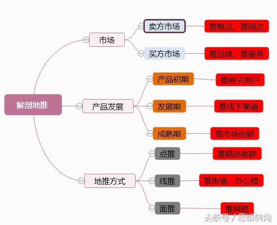 原创：“大道至简”，三个维度、八种策略剖析地推营销——痛六