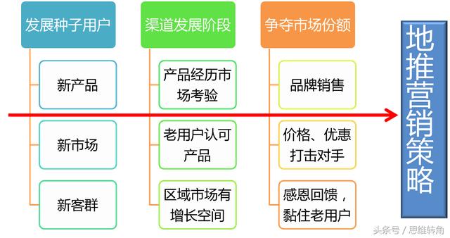 原创：“大道至简”，三个维度、八种策略剖析地推营销——痛六