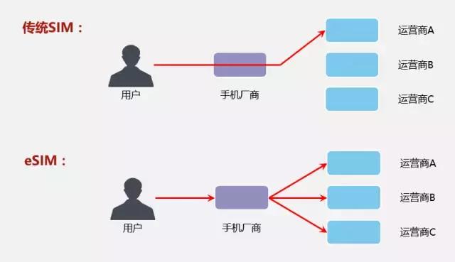 手机SIM卡的演变