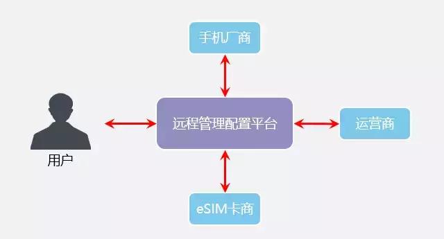 手机SIM卡的演变