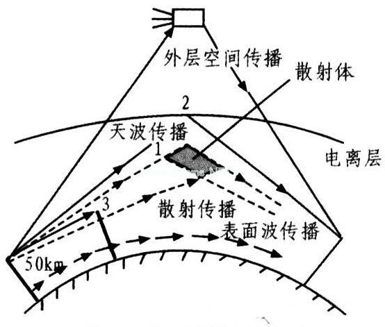 通信技术之简介