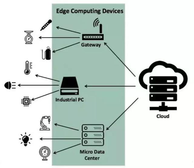 什么是边缘计算 边缘计算跟云计算是什么关系 看完整篇文章就懂了