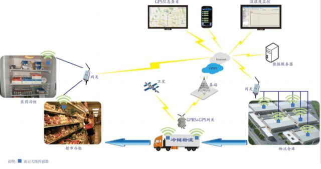 智能物流物联网解决方案