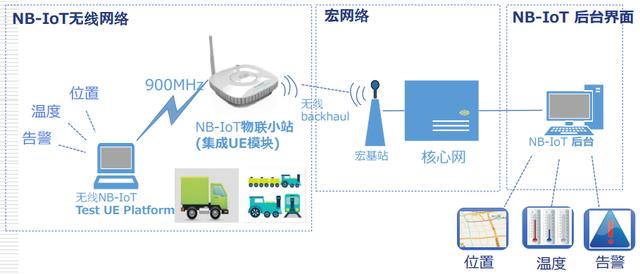 智能物流物联网解决方案