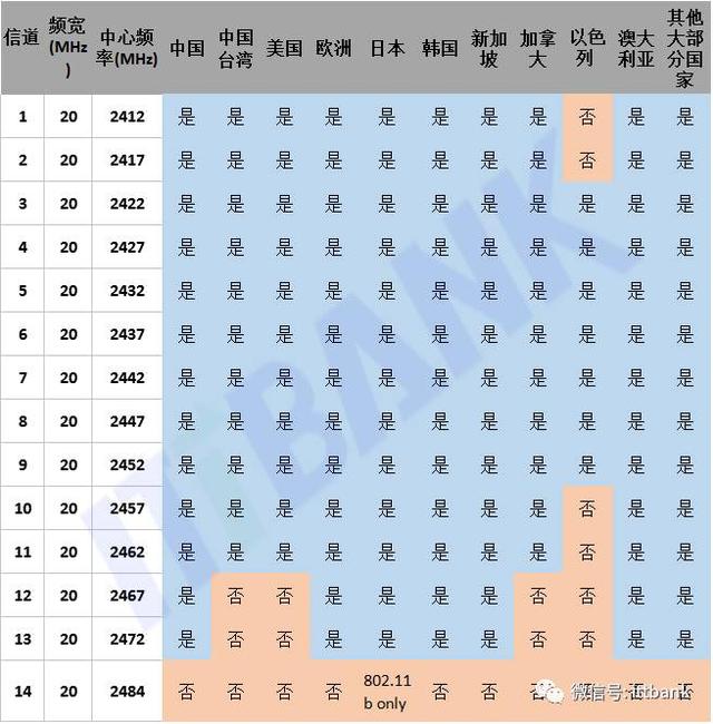 蓝牙5与WiFi的相爱相杀