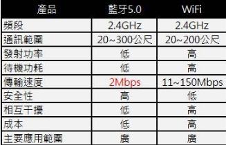 蓝牙5与WiFi的相爱相杀