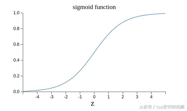 神经网络入门