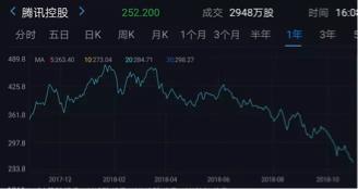 一夜时间，阿里蒸发1700亿！腾讯蒸发650亿！2018最至暗时刻来了