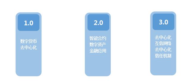 看区块链1.0—3.0我们还要等多久?
