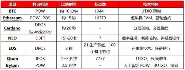 看区块链1.0—3.0我们还要等多久?