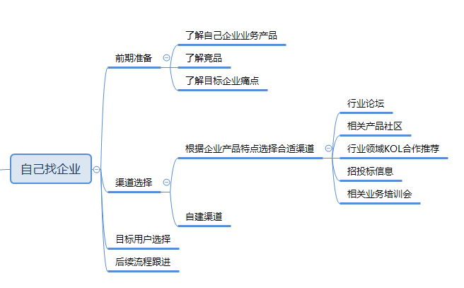 2B端运营:如何才能接触到目标用户？