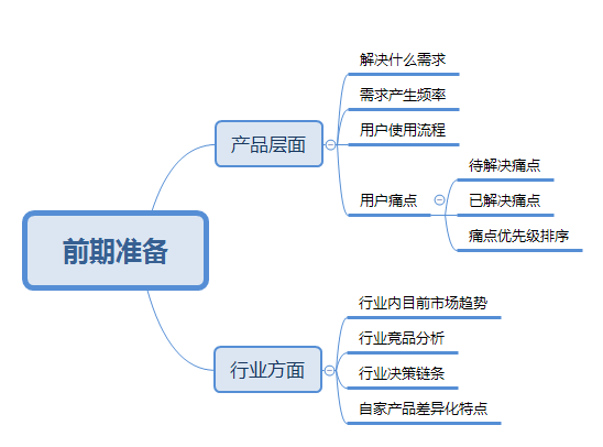 2B端运营:如何才能接触到目标用户？