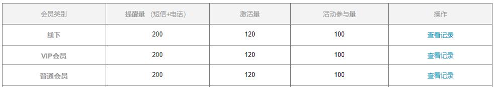大数据下的运营利器(一):精准提醒平台