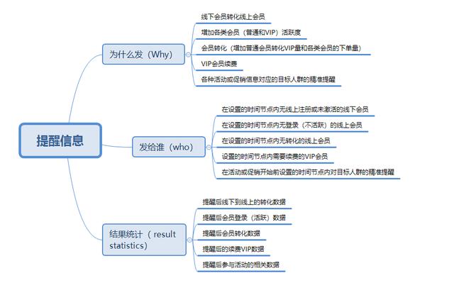 大数据下的运营利器(一):精准提醒平台