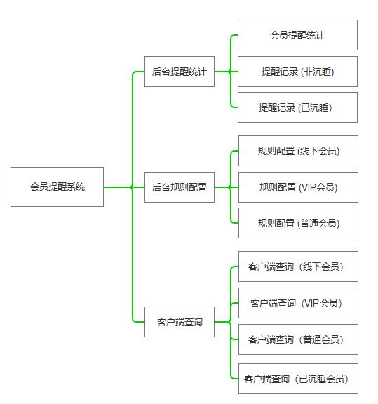 大数据下的运营利器(一):精准提醒平台