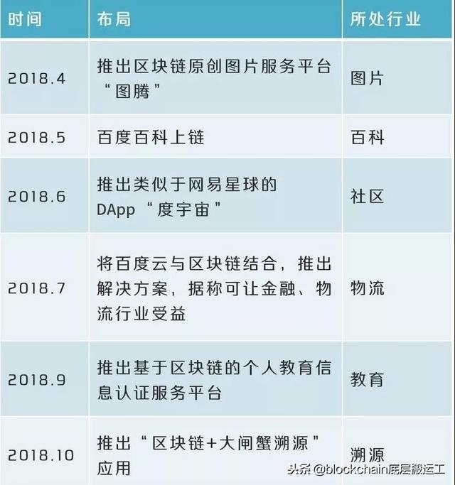掉队的“百度”，指望利用区块链翻身？