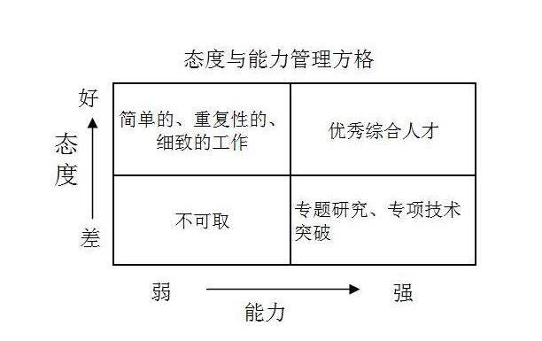 职场中工作技能和工作态度哪个更重要