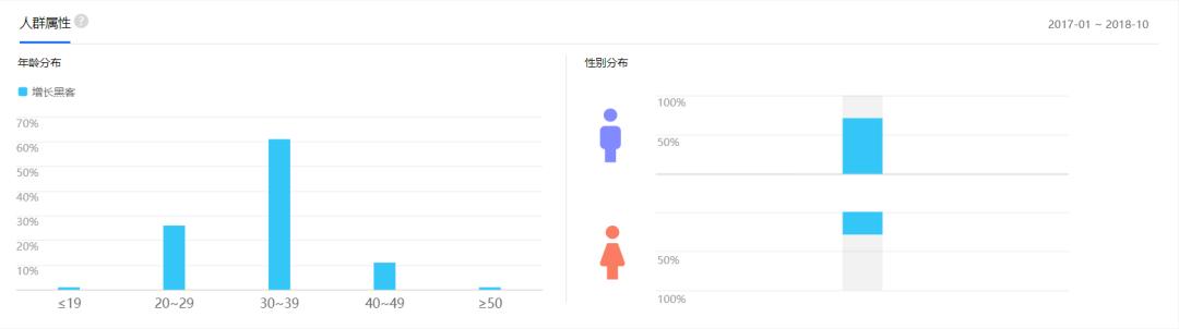 增长黑客这么火，能从他们身上薅羊毛么？