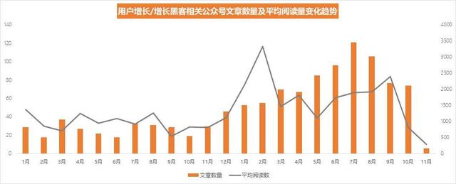 增长黑客这么火，能从他们身上薅羊毛么？