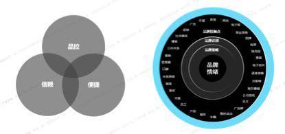 从盒马鲜生/网易严选看，服务设计应用的两大思路