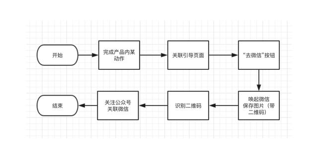 如何友好地让用户绑定你的服务号？