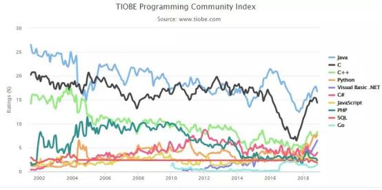 11月编程语言排行榜：Java牢牢占据榜首，江湖地位不可撼动