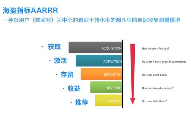 AARRR模型你知道吗？