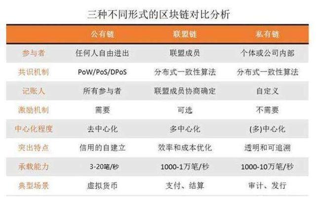 带你读懂区块链五大分类（一）