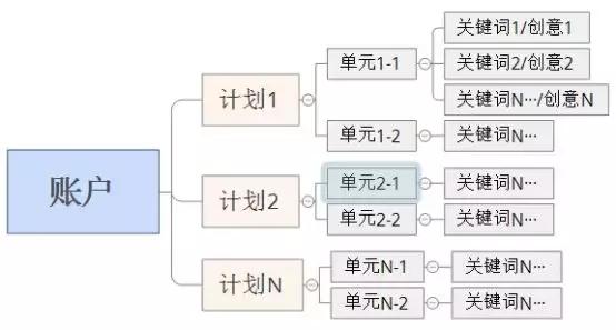 百度SEM竞价推广，竞价基础知识