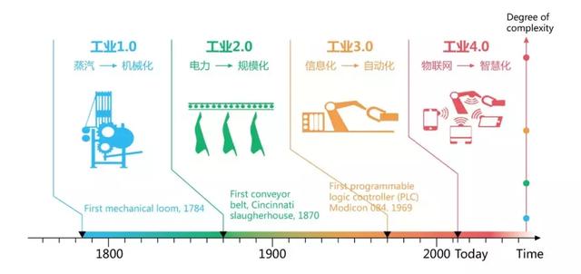 下一个经济发展爆点——工业互联网时代！