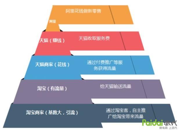 大势所趋？淘宝为什么越来越难做