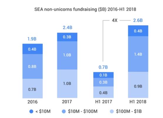 谷歌发布2018年度东南亚市场经济报告：预计将在未来七年增长三倍
