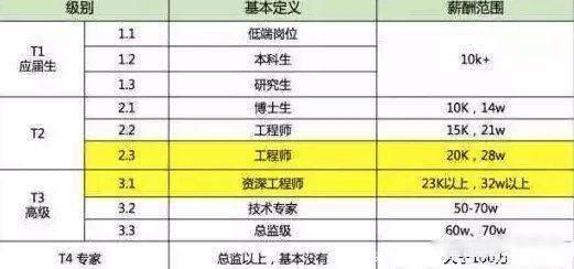 看完阿里巴巴和京东员工的工资，再看看腾讯，这差距是真大！