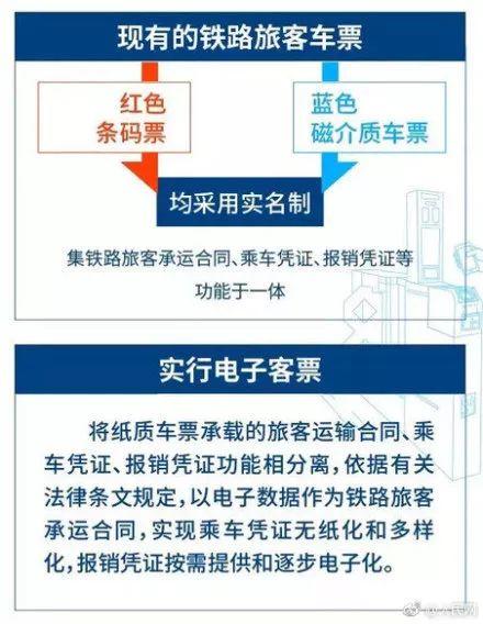 喜大普奔，火车票终于迎来了电子版，再也不用担心补票了！