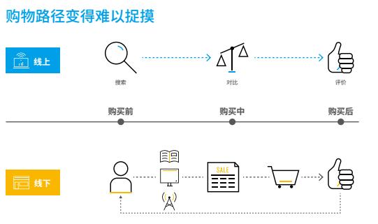 新零售：重新定义消费场景