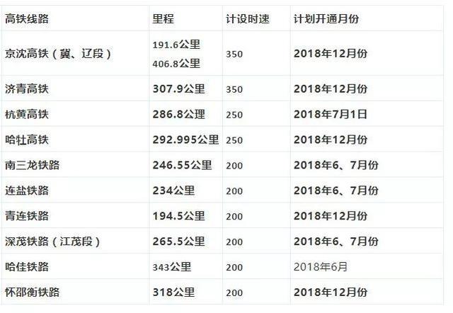 这九条高铁下个月即将开通！你的家乡要火了！